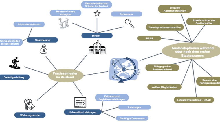 Mindmap PSA und Auslandsmöglichkeiten